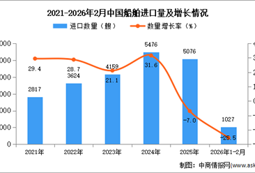 2026年1-2月中国船舶进口数据统计分析：进口量同比下降25.5%