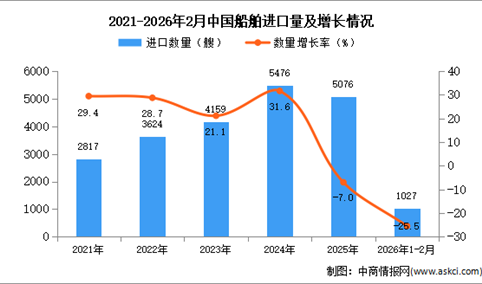 2026年1-2月中国船舶进口数据统计分析：进口量同比下降25.5%