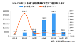 2026年1-2月中国飞机及其他航空器进口数据统计分析：进口量同比增长75%