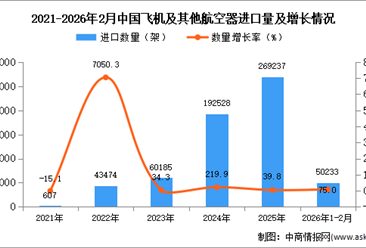 2026年1-2月中国飞机及其他航空器进口数据统计分析：进口量同比增长75%