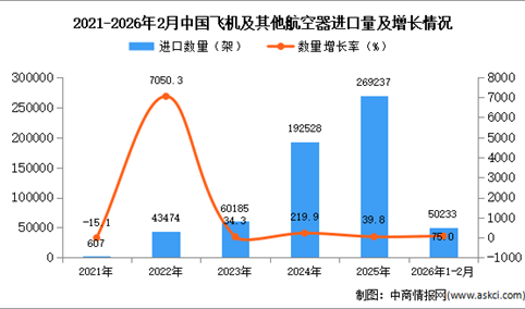 2026年1-2月中国飞机及其他航空器进口数据统计分析：进口量同比增长75%