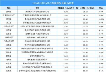 2026年3月30日全國(guó)各地最新白條豬價(jià)格行情走勢(shì)分析