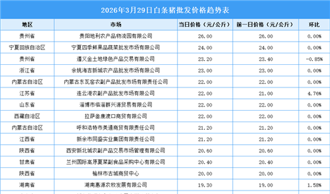 2026年3月30日全国各地最新白条猪价格行情走势分析
