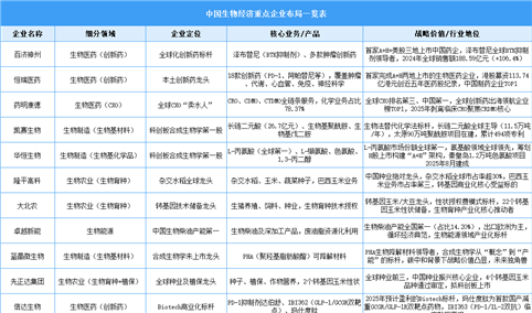 2026年中国合成生物制造产业规模预测及重点企业分析（图）