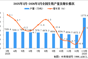 2026年1-2月全国生铁产量数据统计分析