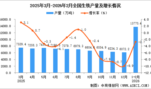2026年1-2月全国生铁产量数据统计分析