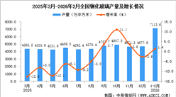 2026年1-2月全国钢化玻璃产量数据统计分析