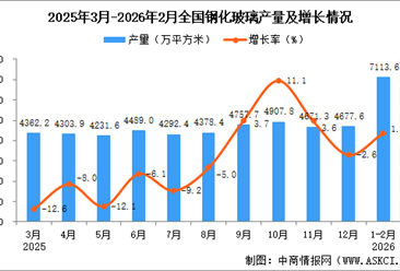 2026年1-2月全国钢化玻璃产量数据统计分析