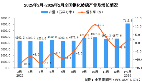 2026年1-2月全国钢化玻璃产量数据统计分析