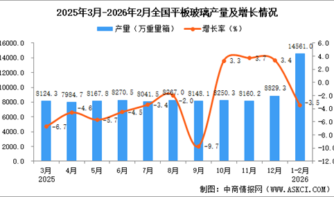 2026年1-2月全国平板玻璃产量数据统计分析