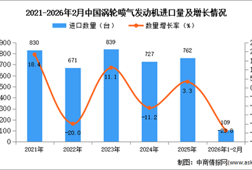 2026年1-2月中国涡轮喷气发动机进口数据统计分析：进口量109架
