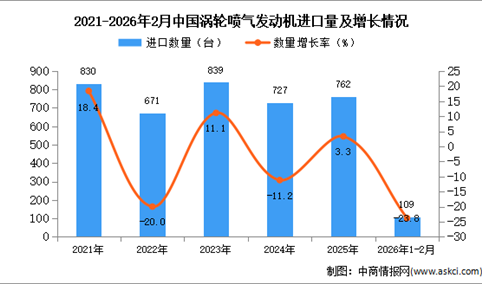 2026年1-2月中国涡轮喷气发动机进口数据统计分析：进口量109架