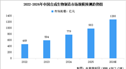 2026年中國合成生物制造市場規(guī)模預測及市場結構分析（圖）
