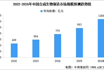 2026年中國合成生物制造市場規(guī)模預(yù)測及市場結(jié)構(gòu)分析（圖）