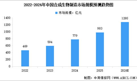 2026年中国合成生物制造市场规模预测及市场结构分析（图）