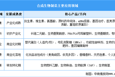 2026年中國合成生物制造行業(yè)市場前景預(yù)測研究報告（簡版）