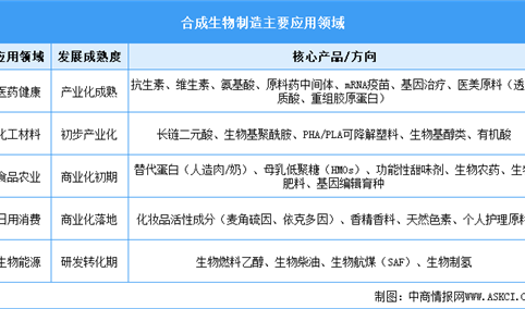 2026年中国合成生物制造行业市场前景预测研究报告（简版）