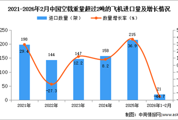 2026年1-2月中国空载重量超过2吨的飞机进口数据统计分析：进口量21架