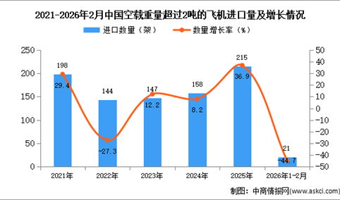2026年1-2月中国空载重量超过2吨的飞机进口数据统计分析：进口量21架