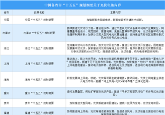 各省市“十五五”规划光伏电池相关内容汇总（图）