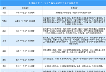 各省市“十五五”规划光伏电池相关内容汇总（图）