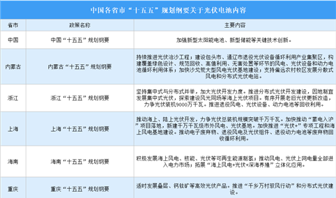 各省市“十五五”规划光伏电池相关内容汇总（图）