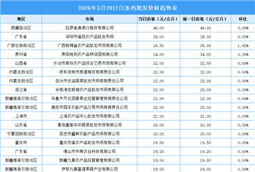 2026年3月30日全國(guó)各地最新白條雞價(jià)格行情走勢(shì)分析