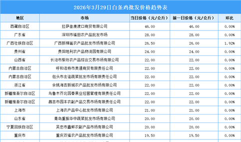 2026年3月30日全国各地最新白条鸡价格行情走势分析