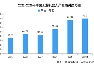 2026年中國(guó)工業(yè)機(jī)器人產(chǎn)量及重點(diǎn)企業(yè)布局情況預(yù)測(cè)分析（圖）