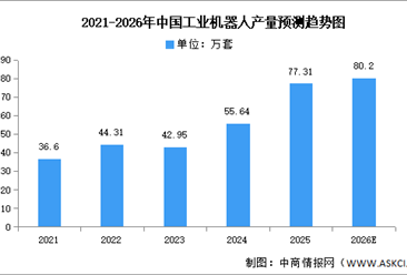 2026年中国工业机器人产量及重点企业布局情况预测分析（图）