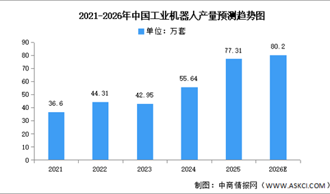 2026年中国工业机器人产量及重点企业布局情况预测分析（图）