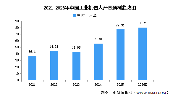 2026年中国工业机器人市场现状及发展前景预测分析（图）