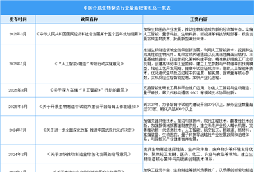 2026年中國合成生物制造行業(yè)最新政策匯總一覽（表）