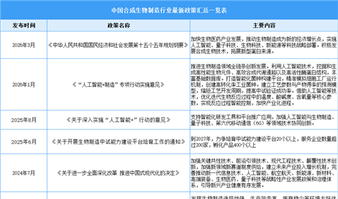 2026年中国合成生物制造行业最新政策汇总一览（表）