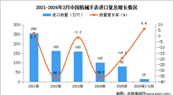 2026年1-2月中国机械手表进口数据统计分析：进口量16万只