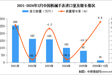 2026年1-2月中国机械手表进口数据统计分析：进口量16万只
