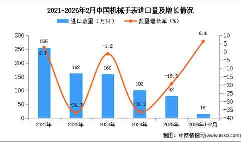 2026年1-2月中国机械手表进口数据统计分析：进口量16万只