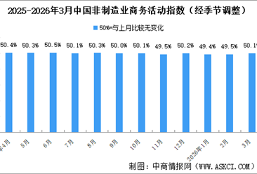 2026年3月非制造业商务活动指数分析：非制造业景气水平有所改善（图）