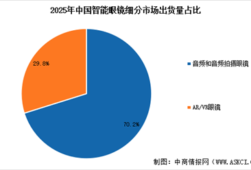 2026年中国智能眼镜市场出货量预测及细分市场占比分析（图）