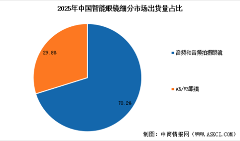 2026年中国智能眼镜市场出货量预测及细分市场占比分析（图）