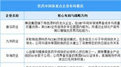 2026年中國醫(yī)藥中間體市場規(guī)模及企業(yè)布局情況預(yù)測分析（圖）