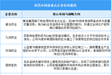 2026年中国医药中间体市场规模及企业布局情况预测分析（图）