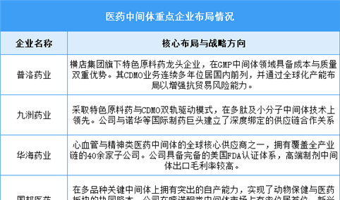 2026年中国医药中间体市场规模及企业布局情况预测分析（图）