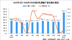 2026年1-2月全国冷轧薄板产量数据统计分析