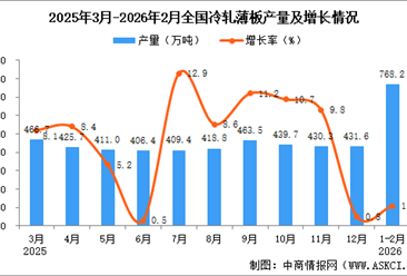 2026年1-2月全国冷轧薄板产量数据统计分析