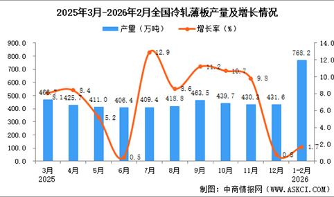 2026年1-2月全国冷轧薄板产量数据统计分析