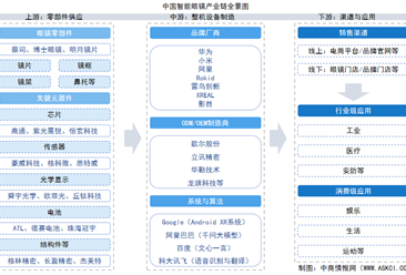 2026年中国智能眼镜产业链图谱及投资布局分析（附产业链全景图）