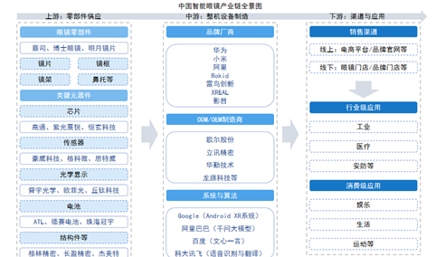 2026年中国智能眼镜产业链图谱及投资布局分析（附产业链全景图）