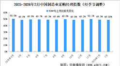 2026年2月制造业采购经理指数PMI分析：制造业景气水平有所回落（图）
