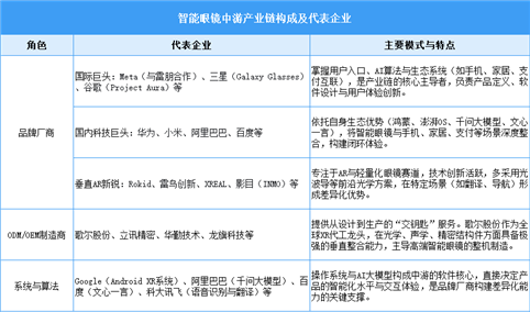 2026年中国智能眼镜行业重点公司业务布局分析（图）